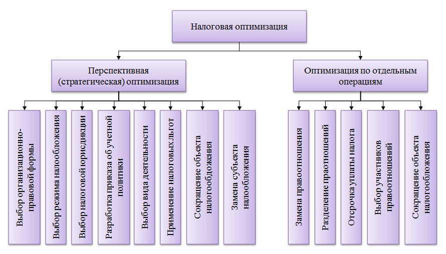 Курсовая работа: Анализ оптимизации налогообложения